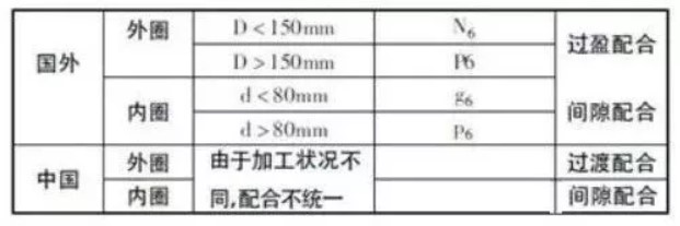 表2振動(dòng)軸承的配合