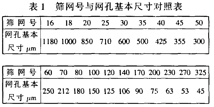 篩網(wǎng)標(biāo)準(zhǔn)