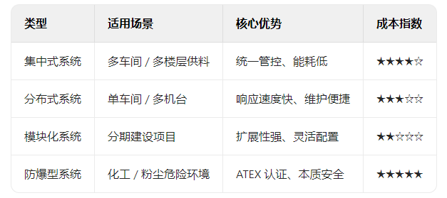 系統(tǒng)類型與技術(shù)方案評估